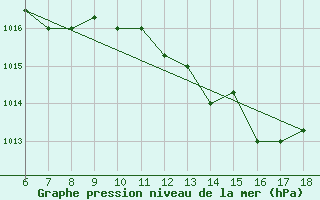 Courbe de la pression atmosphrique pour Marina Di Ginosa