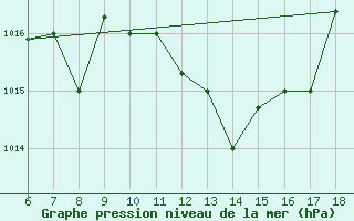 Courbe de la pression atmosphrique pour Piacenza