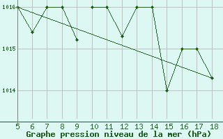 Courbe de la pression atmosphrique pour M. Calamita