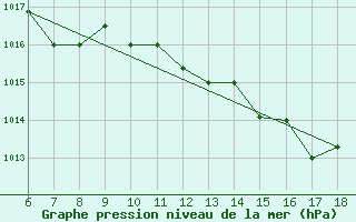 Courbe de la pression atmosphrique pour Piacenza