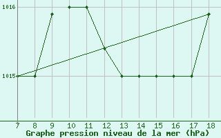 Courbe de la pression atmosphrique pour Alexandria / Nouzha