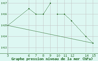 Courbe de la pression atmosphrique pour El Borma