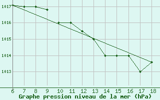 Courbe de la pression atmosphrique pour Murcia / Alcantarilla