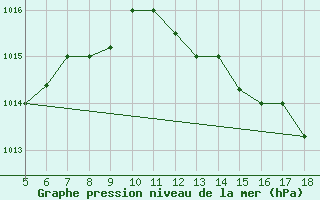 Courbe de la pression atmosphrique pour M. Calamita