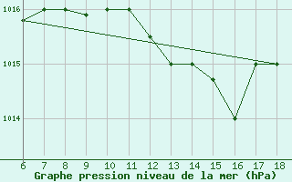 Courbe de la pression atmosphrique pour Murcia / Alcantarilla