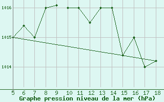 Courbe de la pression atmosphrique pour M. Calamita