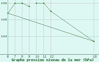 Courbe de la pression atmosphrique pour Murcia / Alcantarilla