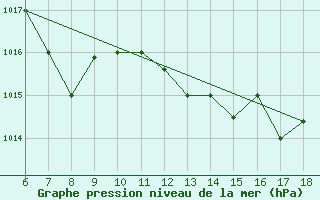 Courbe de la pression atmosphrique pour Viterbo