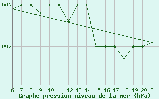 Courbe de la pression atmosphrique pour Capo Carbonara