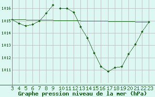 Courbe de la pression atmosphrique pour Irece