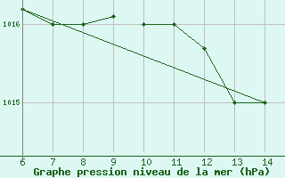 Courbe de la pression atmosphrique pour Sarzana / Luni