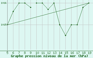 Courbe de la pression atmosphrique pour Viterbo