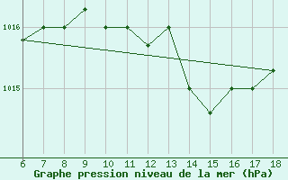 Courbe de la pression atmosphrique pour Piacenza