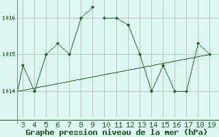 Courbe de la pression atmosphrique pour Chios Airport