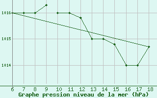 Courbe de la pression atmosphrique pour Ferrara