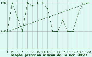 Courbe de la pression atmosphrique pour Kefalhnia Airport