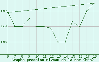 Courbe de la pression atmosphrique pour Murcia / Alcantarilla