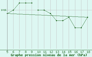 Courbe de la pression atmosphrique pour Latina