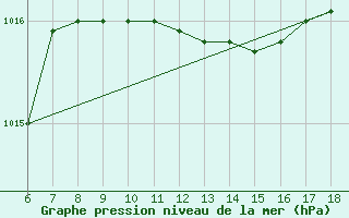 Courbe de la pression atmosphrique pour Cozzo Spadaro