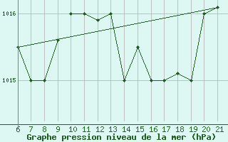 Courbe de la pression atmosphrique pour Capo Carbonara