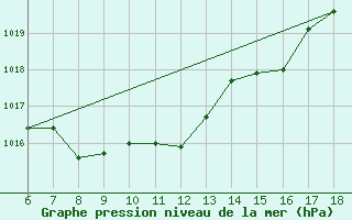 Courbe de la pression atmosphrique pour Artvin