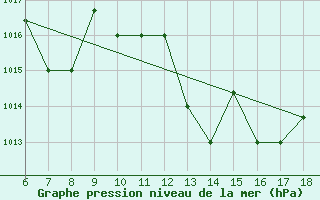 Courbe de la pression atmosphrique pour Piacenza