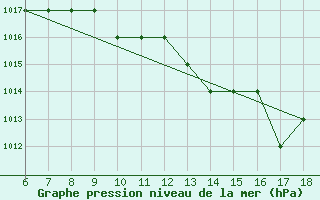 Courbe de la pression atmosphrique pour Crotone