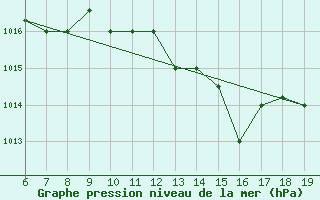 Courbe de la pression atmosphrique pour Casablanca