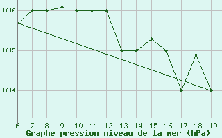 Courbe de la pression atmosphrique pour Ovar / Maceda