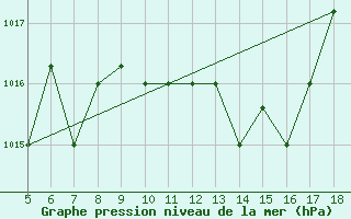 Courbe de la pression atmosphrique pour Frosinone