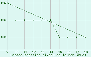 Courbe de la pression atmosphrique pour Foggia / Gino Lisa