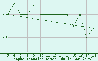 Courbe de la pression atmosphrique pour Novara / Cameri