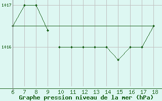 Courbe de la pression atmosphrique pour Viterbo