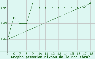 Courbe de la pression atmosphrique pour M. Calamita