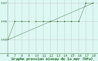 Courbe de la pression atmosphrique pour Crotone