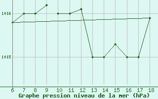 Courbe de la pression atmosphrique pour Marina Di Ginosa