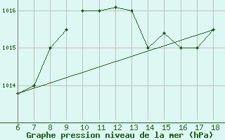 Courbe de la pression atmosphrique pour Ferrara