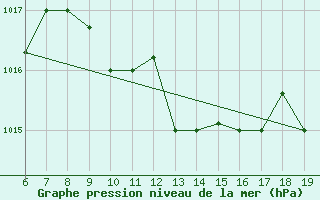 Courbe de la pression atmosphrique pour Casablanca