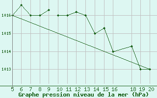 Courbe de la pression atmosphrique pour Ovar / Maceda