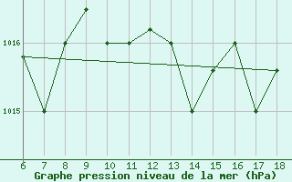 Courbe de la pression atmosphrique pour Piacenza