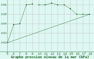 Courbe de la pression atmosphrique pour Novara / Cameri