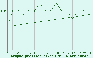 Courbe de la pression atmosphrique pour Capo Carbonara