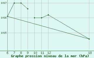 Courbe de la pression atmosphrique pour Murcia / Alcantarilla