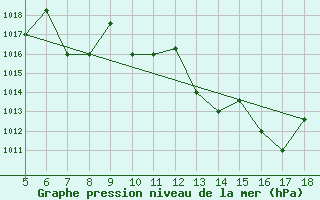 Courbe de la pression atmosphrique pour Novara / Cameri