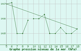 Courbe de la pression atmosphrique pour Latina