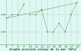 Courbe de la pression atmosphrique pour Kefalhnia Airport