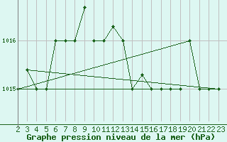 Courbe de la pression atmosphrique pour Kefalhnia Airport