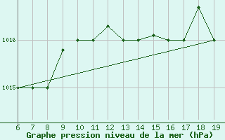 Courbe de la pression atmosphrique pour Ovar / Maceda