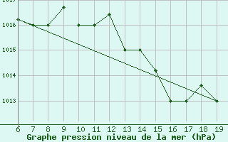 Courbe de la pression atmosphrique pour Casablanca