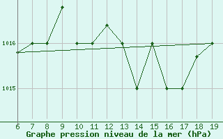 Courbe de la pression atmosphrique pour Casablanca